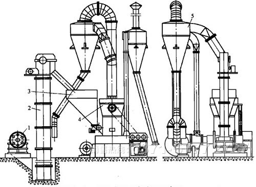 方解石超細(xì)磨粉機 方解石超細(xì)磨粉機