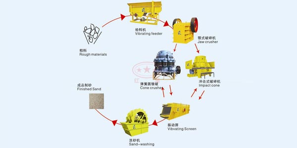 時產(chǎn)50噸石灰?guī)r制砂生產(chǎn)線配置表 時產(chǎn)50噸石灰?guī)r制砂生產(chǎn)線配置表