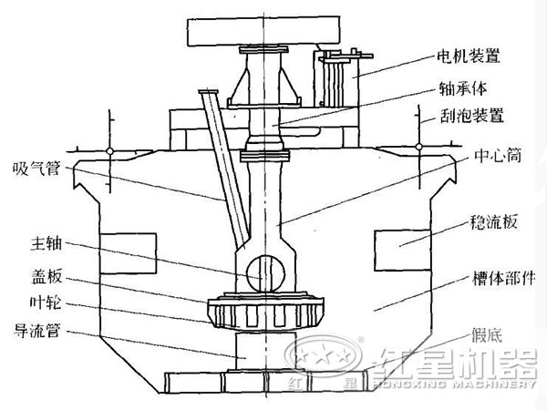 浮選機(jī)內(nèi)部機(jī)構(gòu) 浮選機(jī)內(nèi)部機(jī)構(gòu)
