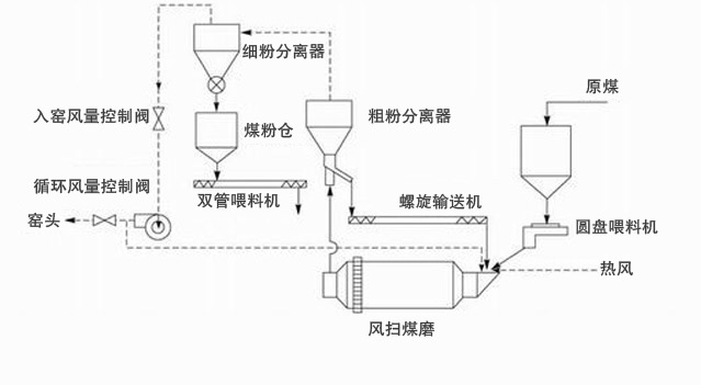 風(fēng)掃煤磨機(jī)工作原理 風(fēng)掃煤磨機(jī)工作原理