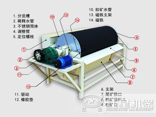 磁選機(jī)內(nèi)部結(jié)構(gòu)圖 磁選機(jī)內(nèi)部結(jié)構(gòu)圖