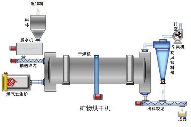 焦炭烘干機(jī)原理圖 焦炭烘干機(jī)原理圖