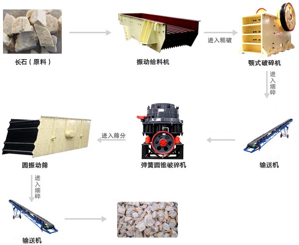 長(zhǎng)石破碎生產(chǎn)線工作流程 長(zhǎng)石破碎生產(chǎn)線工作流程