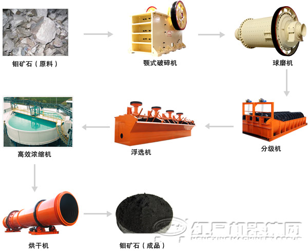 鉬礦選礦設(shè)備流程 鉬礦選礦設(shè)備流程