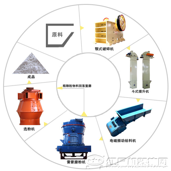 白云石磨粉生產(chǎn)線設(shè)備和工藝流程 白云石磨粉生產(chǎn)線設(shè)備和工藝流程