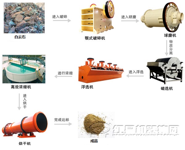 白云石選礦生產(chǎn)線設(shè)備和工藝流程 白云石選礦生產(chǎn)線設(shè)備和工藝流程