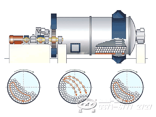 濕式溢流型棒磨機(jī)磨礦原理 濕式溢流型棒磨機(jī)磨礦原理