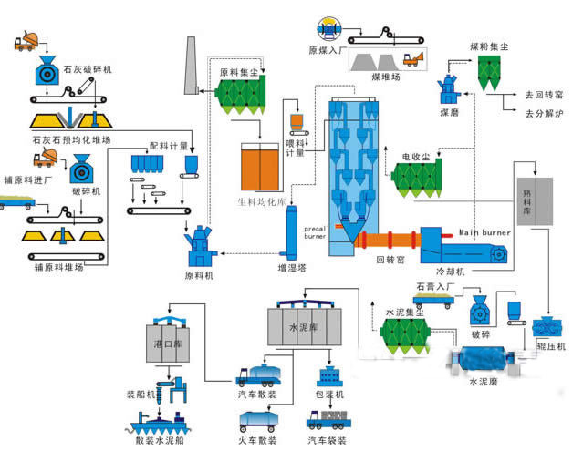干法水泥回轉(zhuǎn)窯工藝流程圖 干法水泥回轉(zhuǎn)窯工藝流程圖
