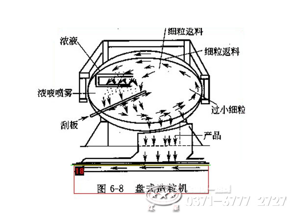 圓盤造粒機工作原理 圓盤造粒機工作原理