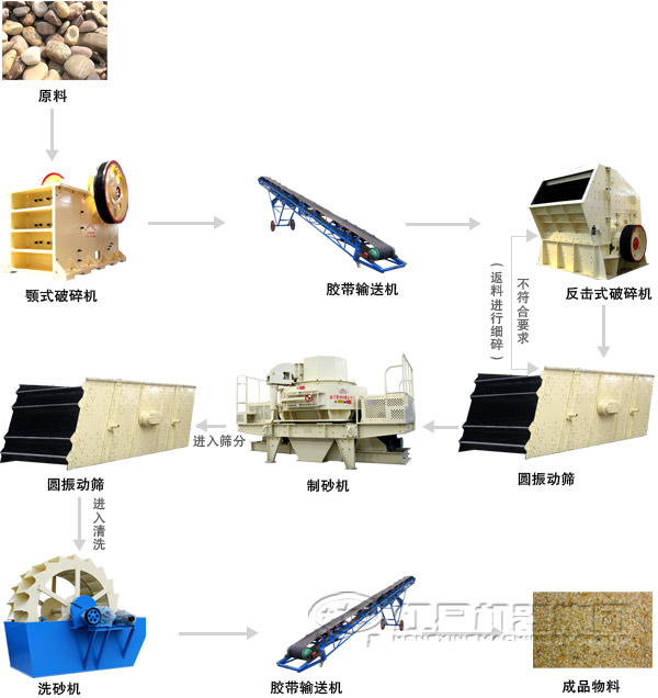 碎石場(chǎng)生產(chǎn)線生產(chǎn)工藝 碎石場(chǎng)生產(chǎn)線生產(chǎn)工藝