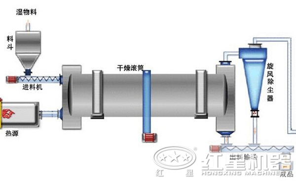 滾筒烘干機(jī)工作原理 滾筒烘干機(jī)工作原理