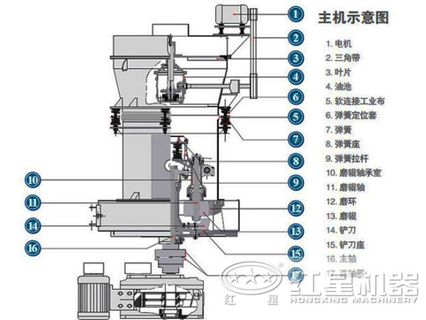 高壓微粉磨主機(jī)結(jié)構(gòu) 高壓微粉磨主機(jī)結(jié)構(gòu)