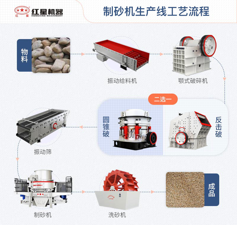 制砂機(jī)生產(chǎn)線工藝流程圖 制砂機(jī)生產(chǎn)線工藝流程圖