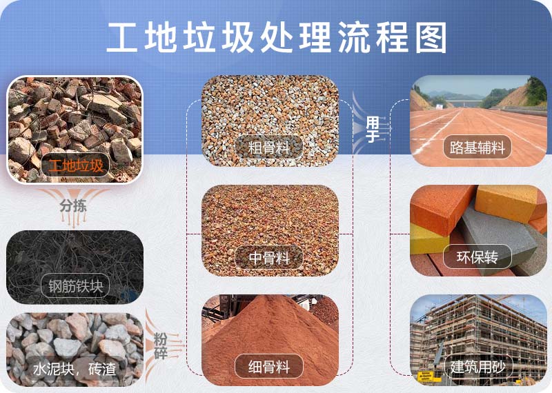 工地垃圾處理流程圖 工地垃圾處理流程圖