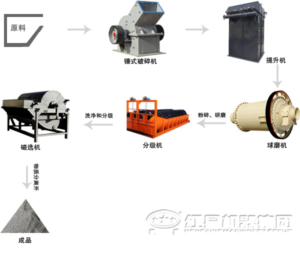 磁選工藝流程圖 磁選工藝流程圖