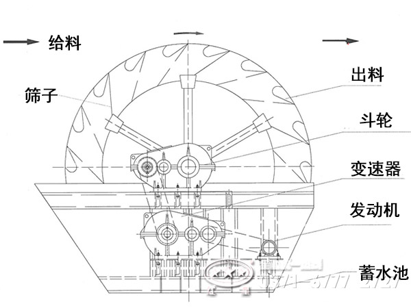 葉輪洗砂機內(nèi)部結(jié)構(gòu) 葉輪洗砂機內(nèi)部結(jié)構(gòu)
