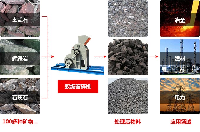 無篩底雙級破碎機應用 無篩底雙級破碎機應用