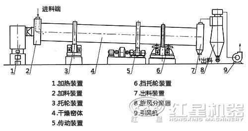 沙子烘干機(jī)結(jié)構(gòu)圖 沙子烘干機(jī)結(jié)構(gòu)圖