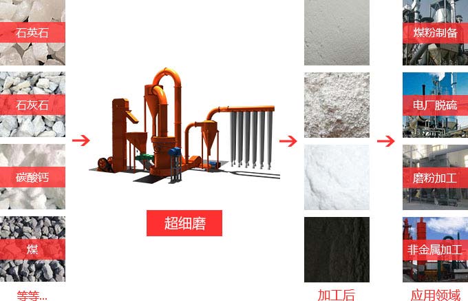 超細(xì)磨粉機(jī)粉磨目數(shù) 超細(xì)磨粉機(jī)粉磨目數(shù)