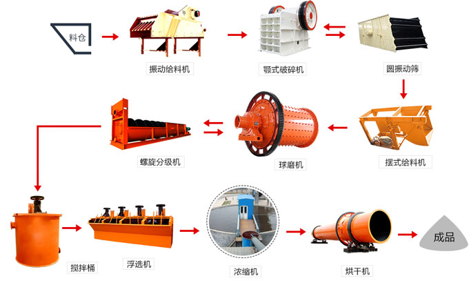 銻礦選礦工藝流程 銻礦選礦工藝流程