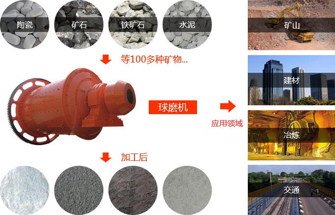 球磨機應用 球磨機應用