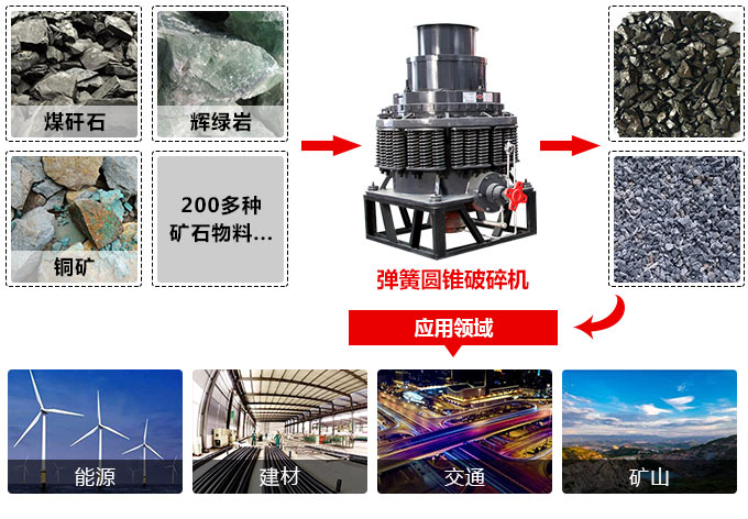 PYD型圓錐破碎機(jī)應(yīng)用 PYD型圓錐破碎機(jī)應(yīng)用