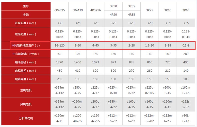 一小時(shí)10噸左右的狎長(zhǎng)石雷磨機(jī)型號(hào) 一小時(shí)10噸左右的狎長(zhǎng)石雷磨機(jī)型號(hào)