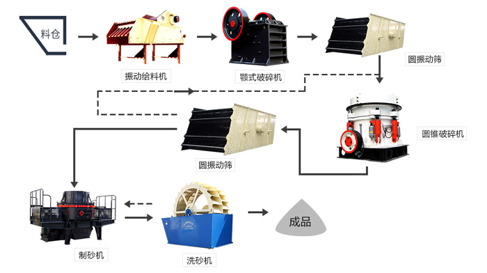 河卵石制砂生產(chǎn)線設(shè)備配置 河卵石制砂生產(chǎn)線設(shè)備配置
