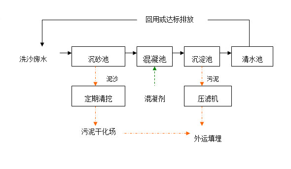 洗砂機污水處理流程 洗砂機污水處理流程