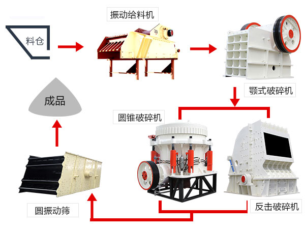 碎石生產(chǎn)線配置 碎石生產(chǎn)線配置