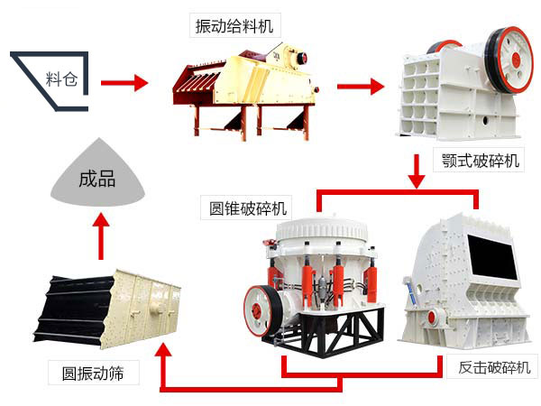 成套破碎生產(chǎn)線流程圖 成套破碎生產(chǎn)線流程圖