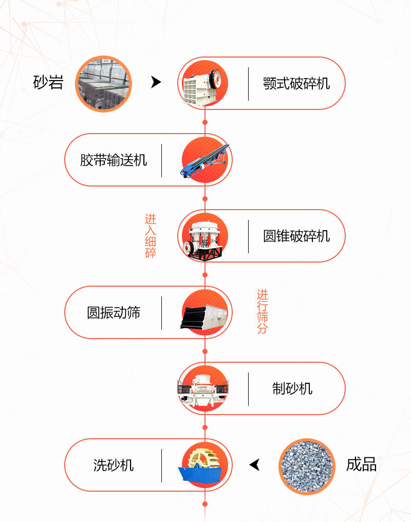 水洗砂生產(chǎn)線 水洗砂生產(chǎn)線