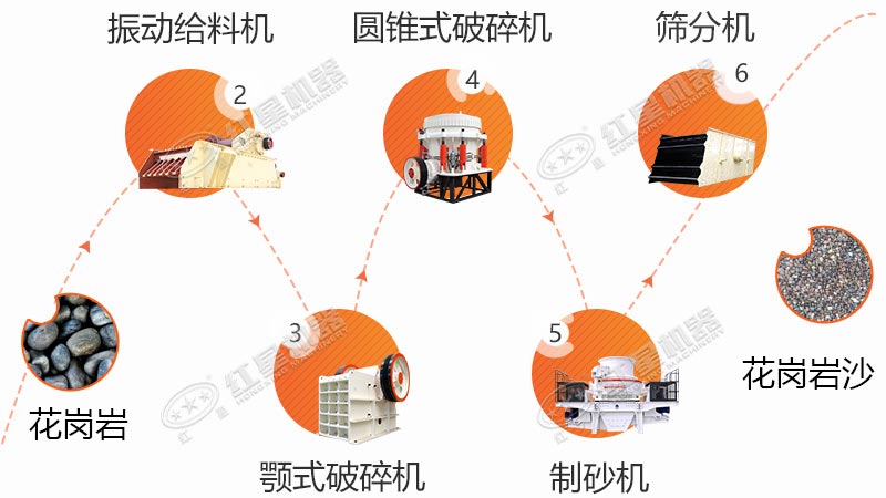 花崗巖生產(chǎn)線流程之一 花崗巖生產(chǎn)線流程之一