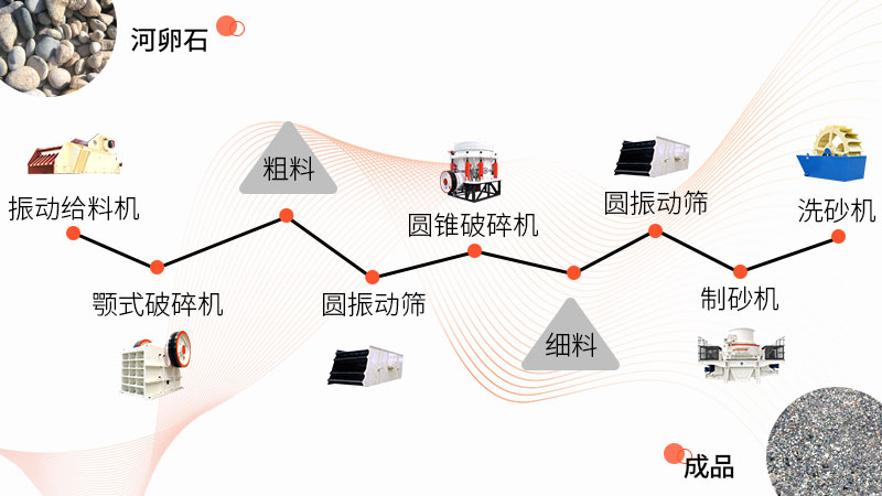 制砂生產(chǎn)流程 制砂生產(chǎn)流程