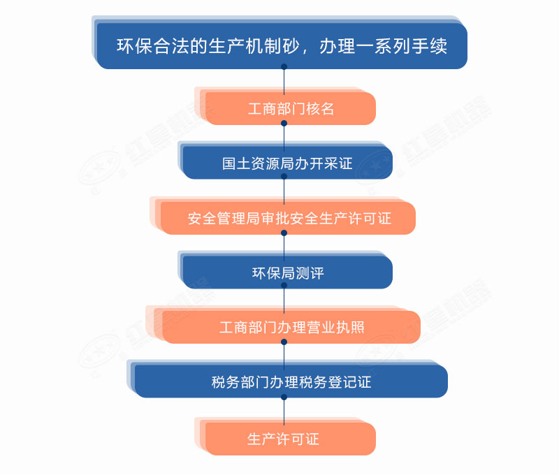 生產(chǎn)機(jī)制砂合法手續(xù)的辦理