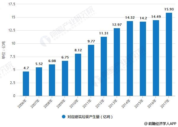 建筑垃圾產(chǎn)生量 建筑垃圾產(chǎn)生量