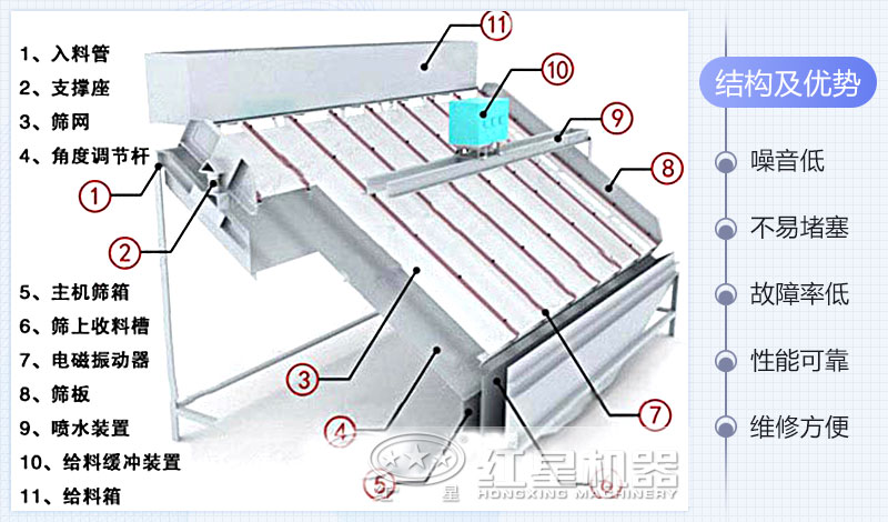 高頻篩內(nèi)部結(jié)構(gòu) 高頻篩內(nèi)部結(jié)構(gòu)