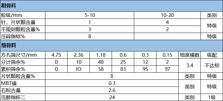 用鄂破+圓錐破處理后的鵝卵石產(chǎn)品顆粒分布 用鄂破+圓錐破處理后的鵝卵石產(chǎn)品顆粒分布