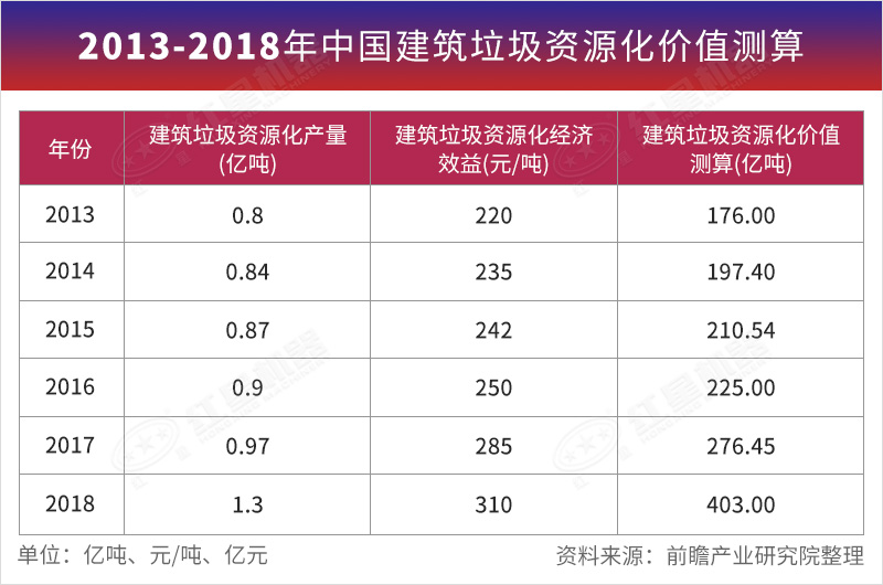 2013-2018年中國(guó)建筑垃圾資源化價(jià)值測(cè)算 2013-2018年中國(guó)建筑垃圾資源化價(jià)值測(cè)算