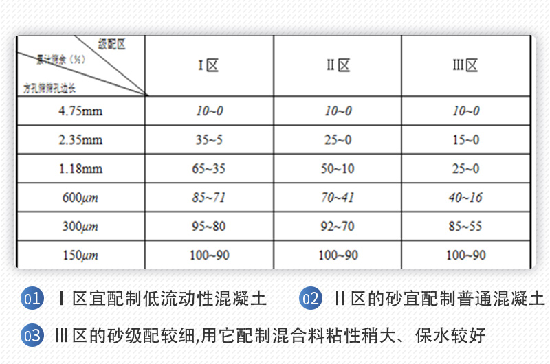 機(jī)制砂級配區(qū)間表 機(jī)制砂級配區(qū)間表