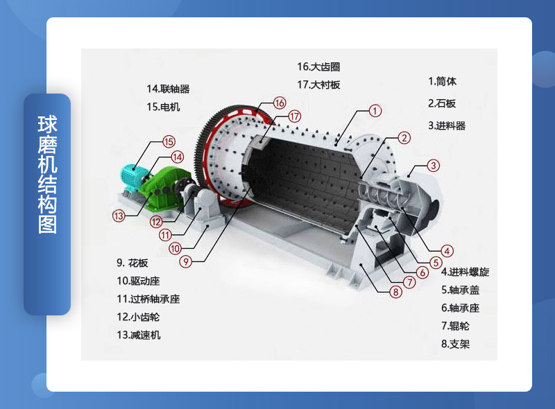 球磨機結(jié)構(gòu)組成 球磨機結(jié)構(gòu)組成